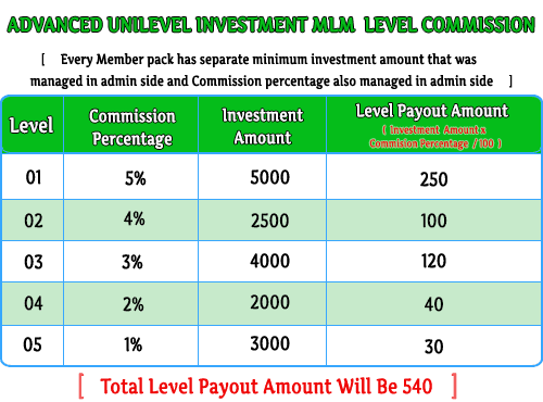 MLM Scripts  Advanced Unilevel Investment MLM advanced unilevel level1