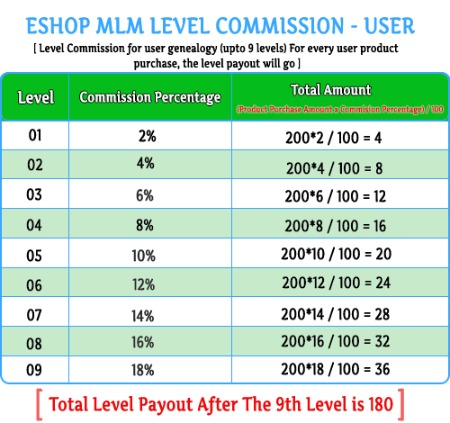 Entrepreneur Matrix Ecommerce MLM eshop level 1