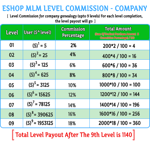 Entrepreneur Matrix Ecommerce MLM eshop level 2