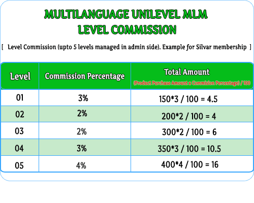 mulitilanguage-unilevel-1 mulitilanguage-unilevel-1 MLM Scripts Multilanguage MLM Membership Plan Script mulitilanguage unilevel 1