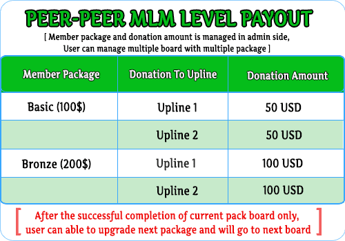 MLM Scripts  Peer To Peer Crowdfunding MLM Script peer to peer level