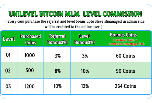 MLM Scripts  Bitcoin MLM Software unilevel bitcoin level