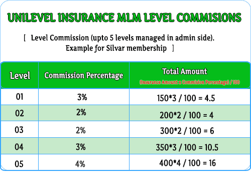 MLM Scripts  Multilanguage MLM Insurance Plan Script unilevel insurance mlm 1
