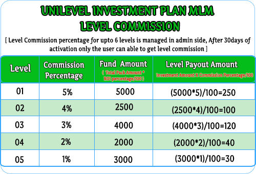 MLM Scripts unilevel investment mlm plan, unilevel investment plan mlm software, unilevel investment business compensation plan Unilevel Investment Plan MLM Software unilevel mlm soft 1