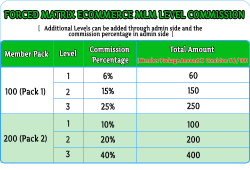 Forced matrix E-commerce MLM Script