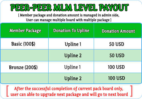 Peer To Peer Crowdfunding Binary MLM Script